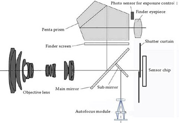 DSLR Camera Block Diagram. Courtesy of Vijainder Thakur