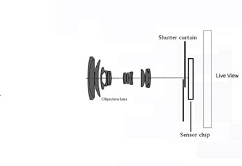 Mirrorless Camera Block Diagram. Courtesy of Vijainder Thakur